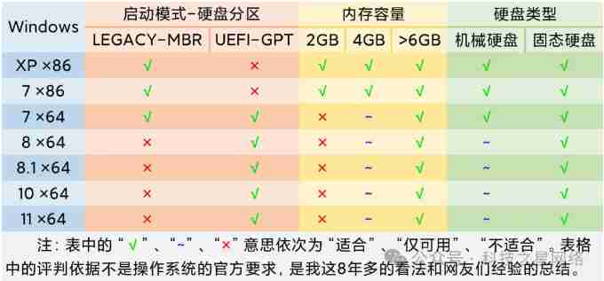 Legacy BIOS + MBR 与 UEFI + GPT区别